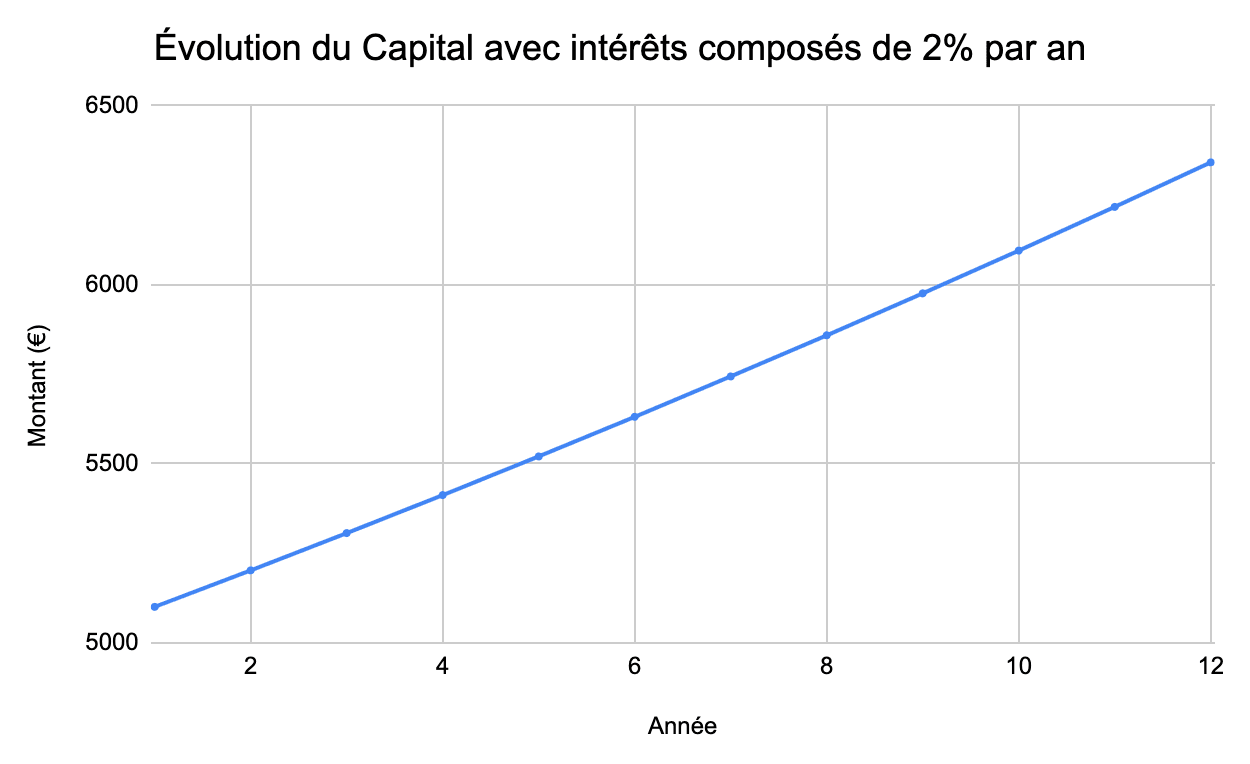 Calculatrice d'intérêt composé