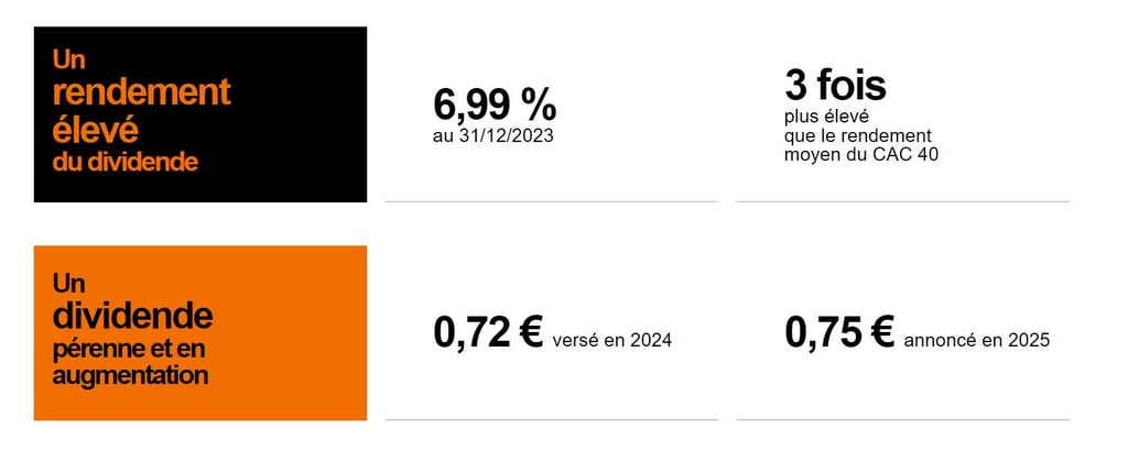 Dividendes Orange - Comment acheter des actions Orange