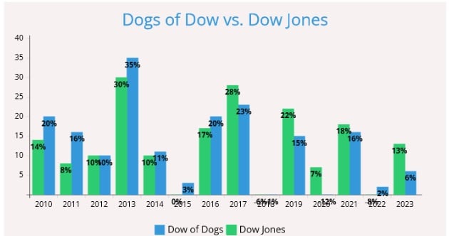 Dogs of Dow - Investir dans les actions à dividendes
