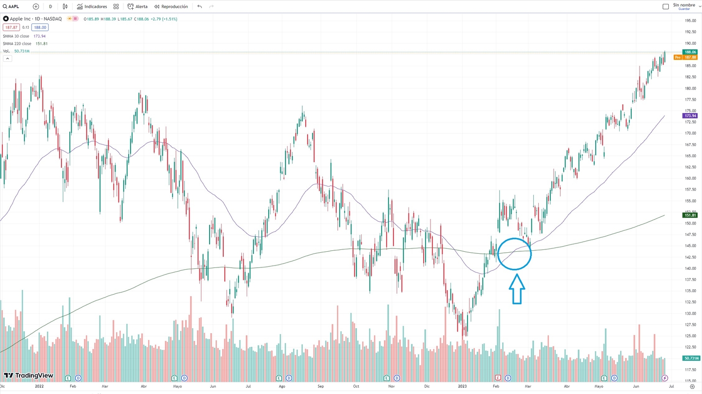 Golden Cross exemple Apple