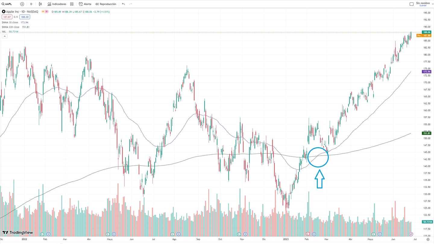 Golden Cross exemple Apple