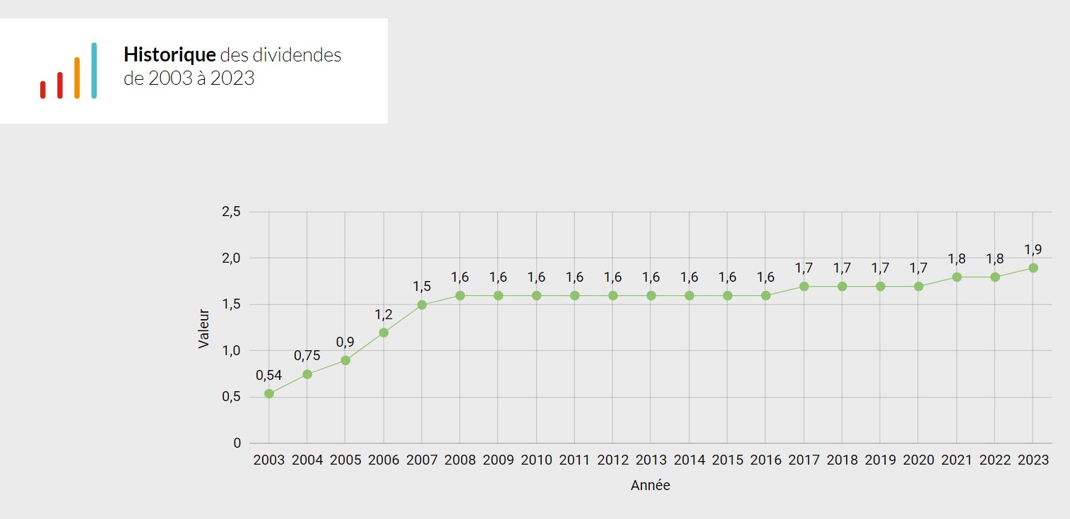 Historique des dividendes de Bouygues - Comment acheter des actions Bouygues