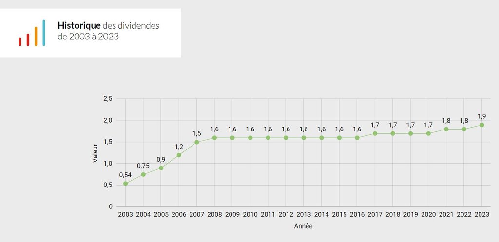 Historique des dividendes de Bouygues - Comment acheter des actions Bouygues