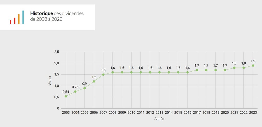 Historique des dividendes de Bouygues - Comment acheter des actions Bouygues