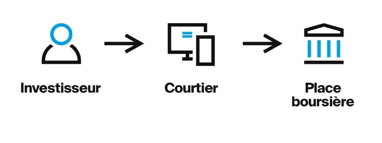 Investisseur - Courtier - Bourse