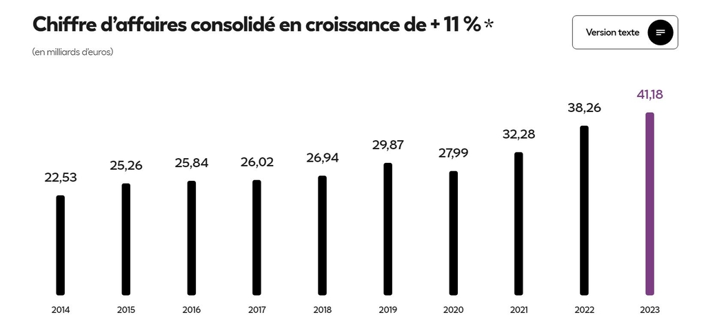 L'Oréal - Chiffre d'affaires en croissance - Comment acheter des actions L'Oréal