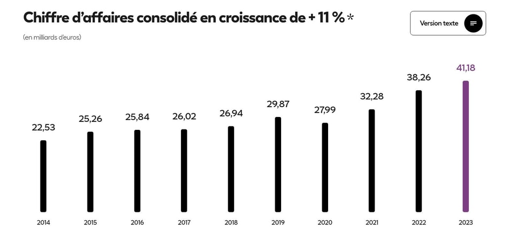 L'Oréal - Chiffre d'affaires en croissance - Comment acheter des actions L'Oréal