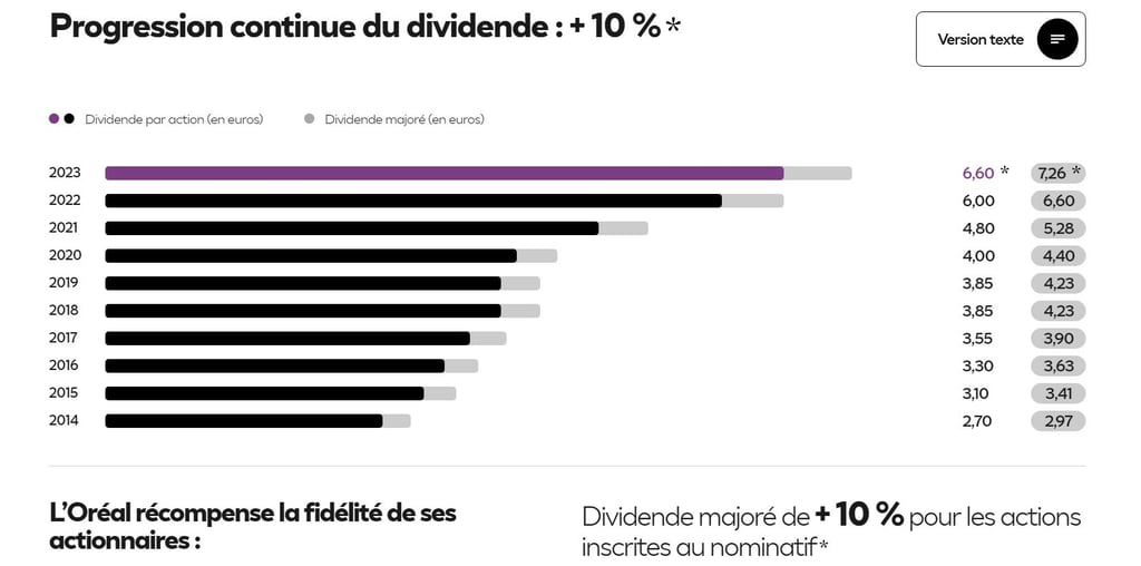 L'Oréal - Dividendes en croissance - Comment acheter des actions L'Oréal