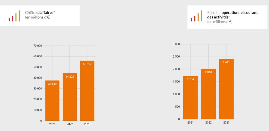 Résultats financiers de Bouygues - Comment acheter des actions Bouygues