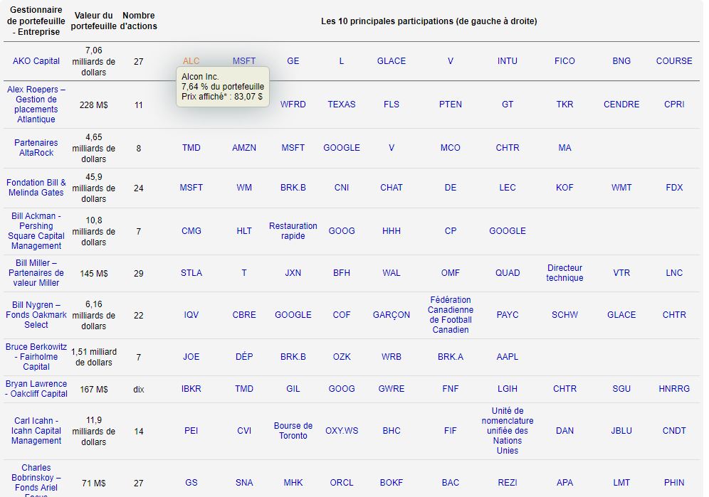 Superinvestors dataroma