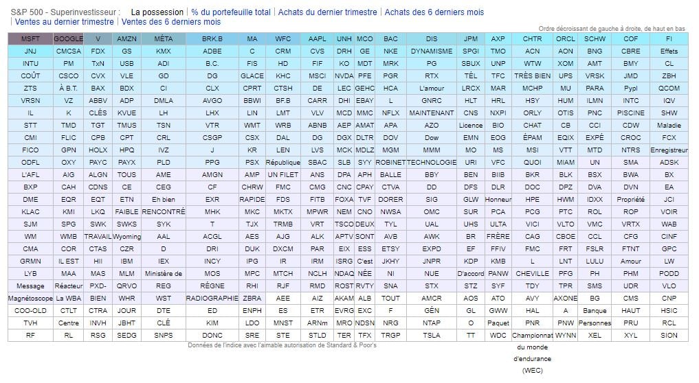 S&P 500 dataroma