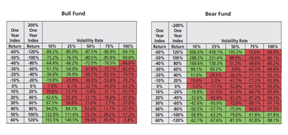 Fonds bull et fonds bear - Risques des EF à effet de levier
