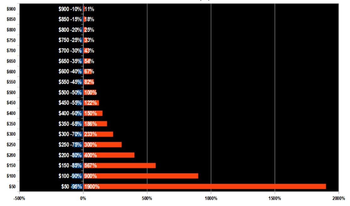 Mathématiques des dividendes - ETF à effet levier
