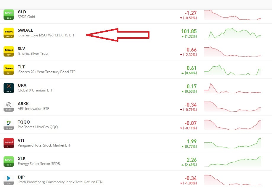 ETF eToro UCITS ou CFD
