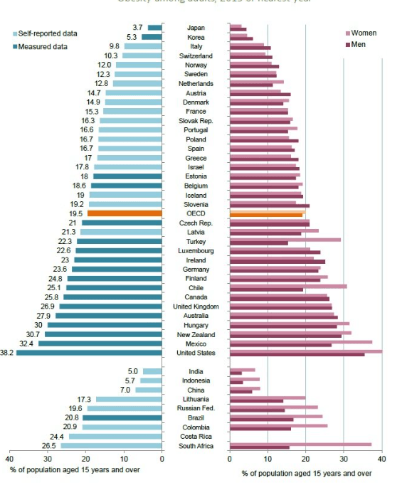 Investir dans le pharmaceutique- taux d´obésité dans le monde