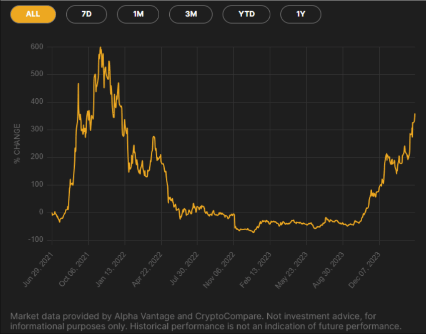 21Shares Solana Staking ETP performance