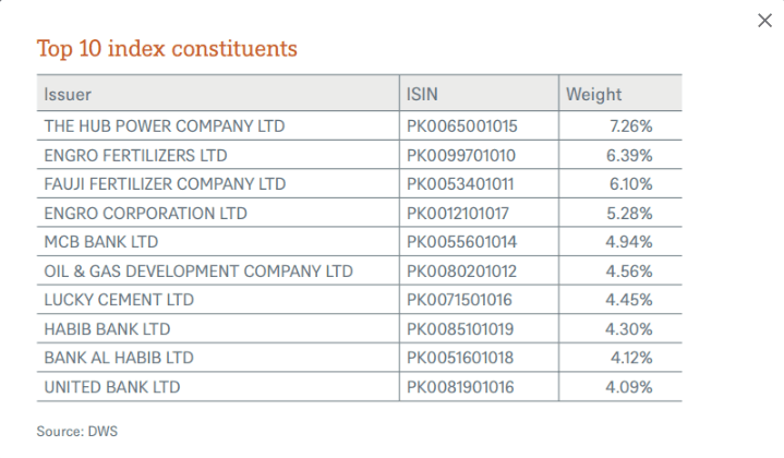 Top 10 positions ETF Pakistan MSCI Xtrackers
