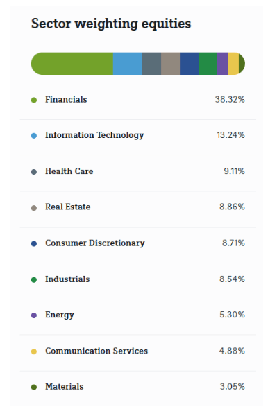 Répartition par secteur Xtrackers MSCI Pakistan Swap UCITS ETF 1C