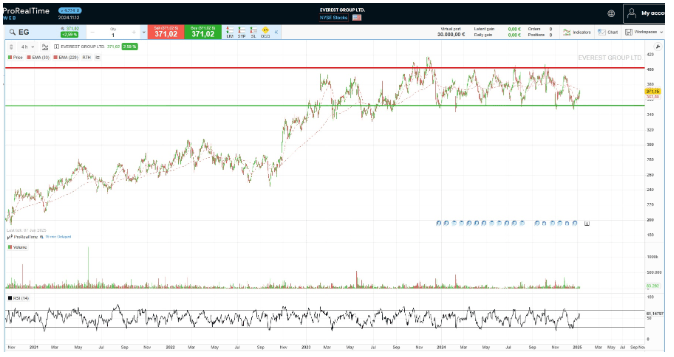 Everest Group et son prix de cotation