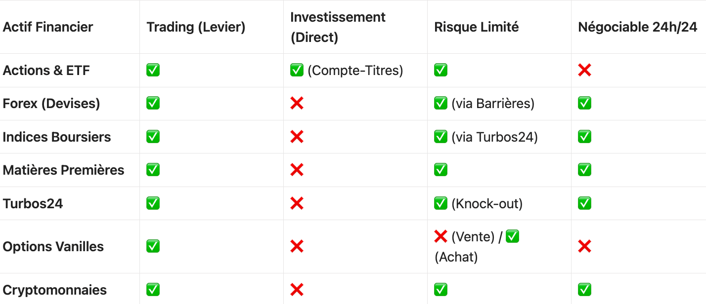 Les produits financiers sur IG avis