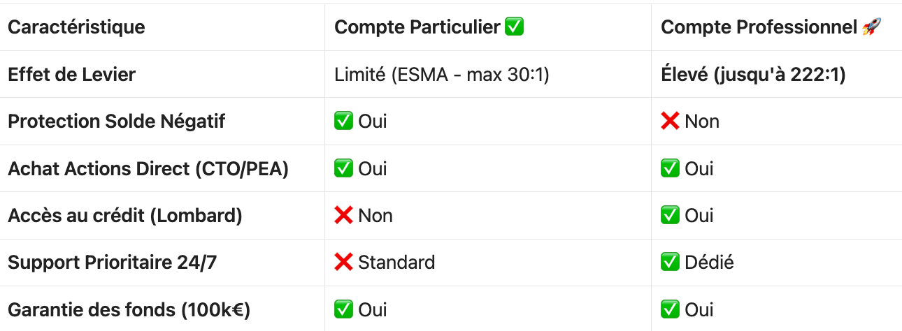 Les différents types de comptes IG