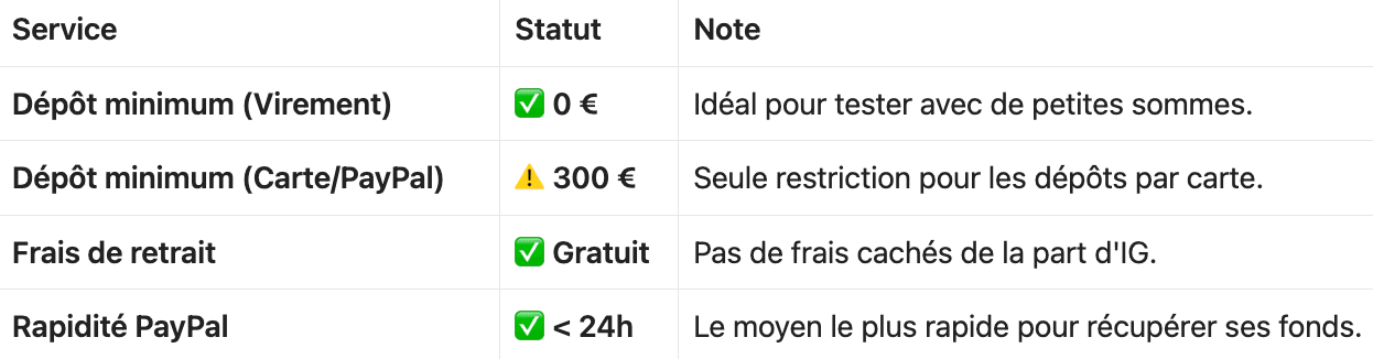 Dépôt et retrait IG avis
