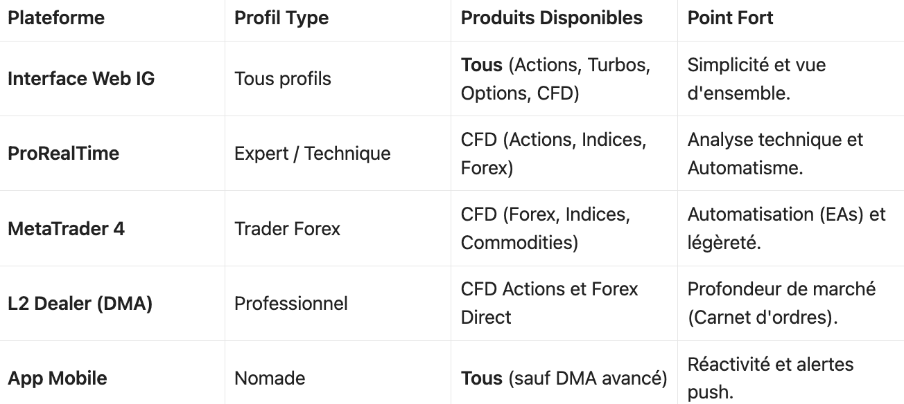 Comparatif des Plateformes IG avis