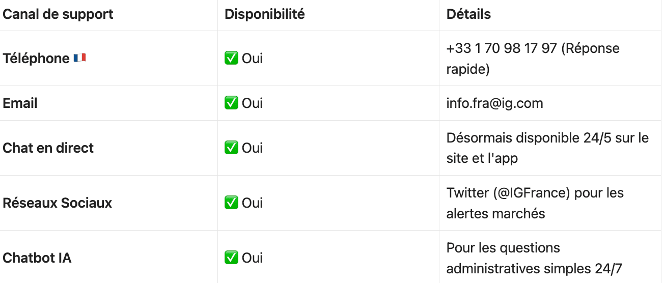 Service Client IG avis