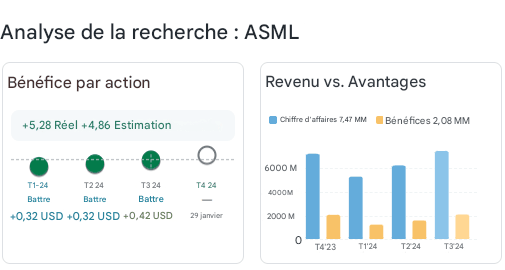 Action à acheter 2025 - BPA et bénéfices d'ASML Holding