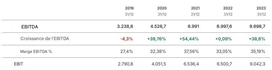 Action à acheter 2025 - EBITDA ASML Holding | Source : Yahoo Finance