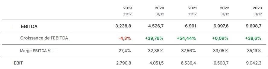 Action à acheter 2025 - EBITDA ASML Holding | Source : Yahoo Finance