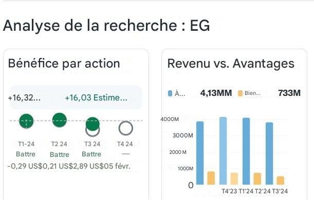 BPA et avantages d'Everest Group