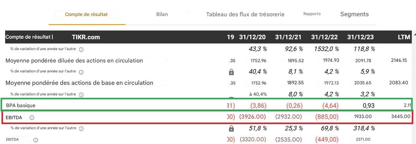 EBITDA et BPA d'Uber