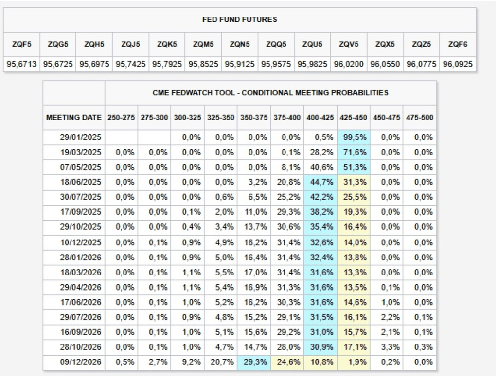 Comprendre la bourse: Réduction des taux d'intérêt selon le marché à terme
