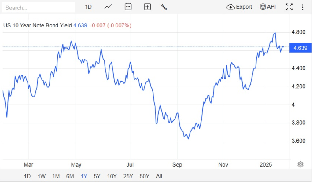 Comment lire la bourse: Rendement de l'obligation américaine sur 10 ans