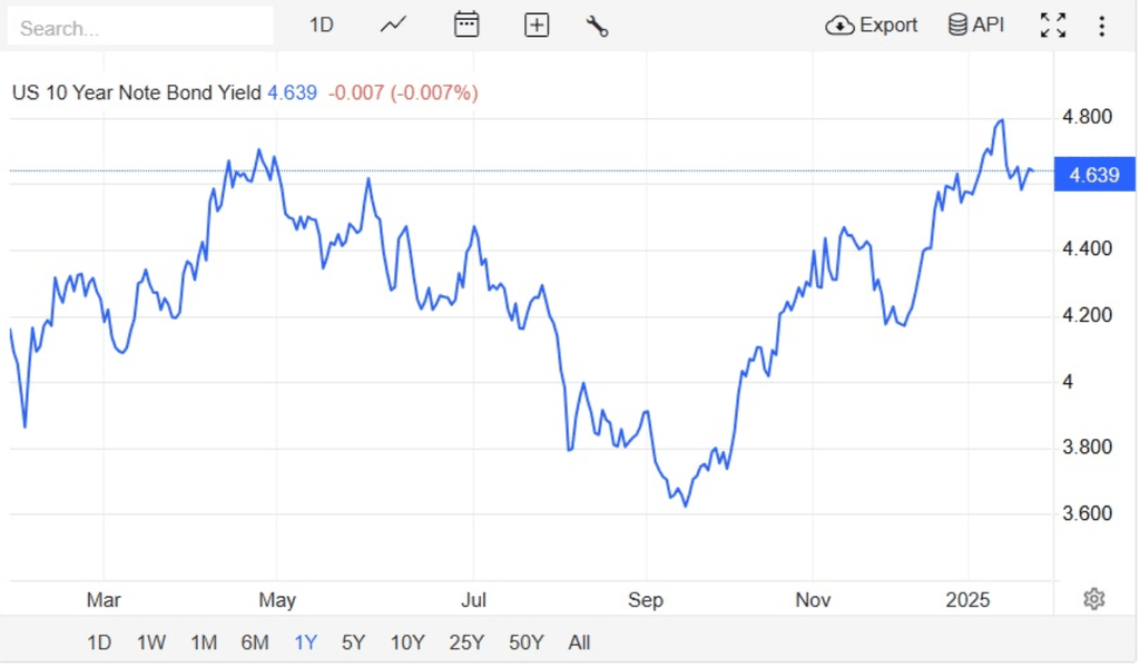 Comment lire la bourse: Rendement de l'obligation américaine sur 10 ans