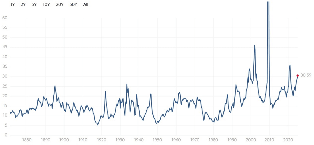 Historique du ratio P/E sur le S&P 500