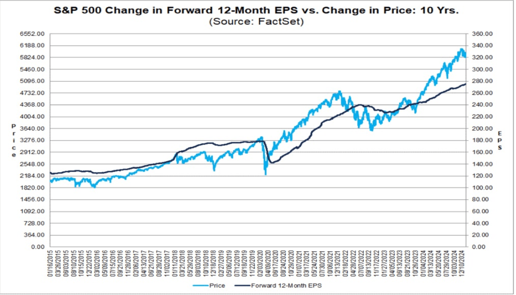 Comprendre la bourse: Relation entre les bénéfices des entreprises du S&P 500 et leur cours