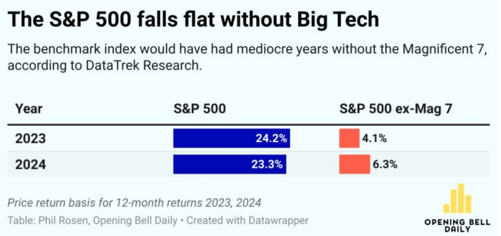 Lire la bourse: Croissance du SP500 ex-Magnificent 7.