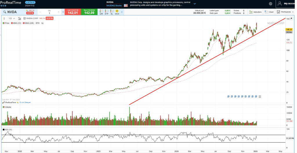 action IA - Graphique des prix NVDA