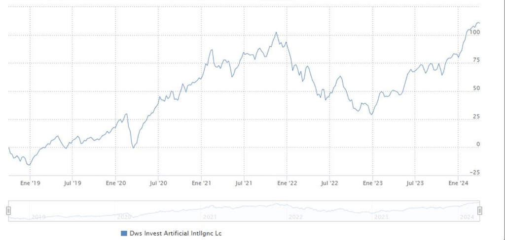 investir dans l'ia - Polar Capital Intelligence Artificielle