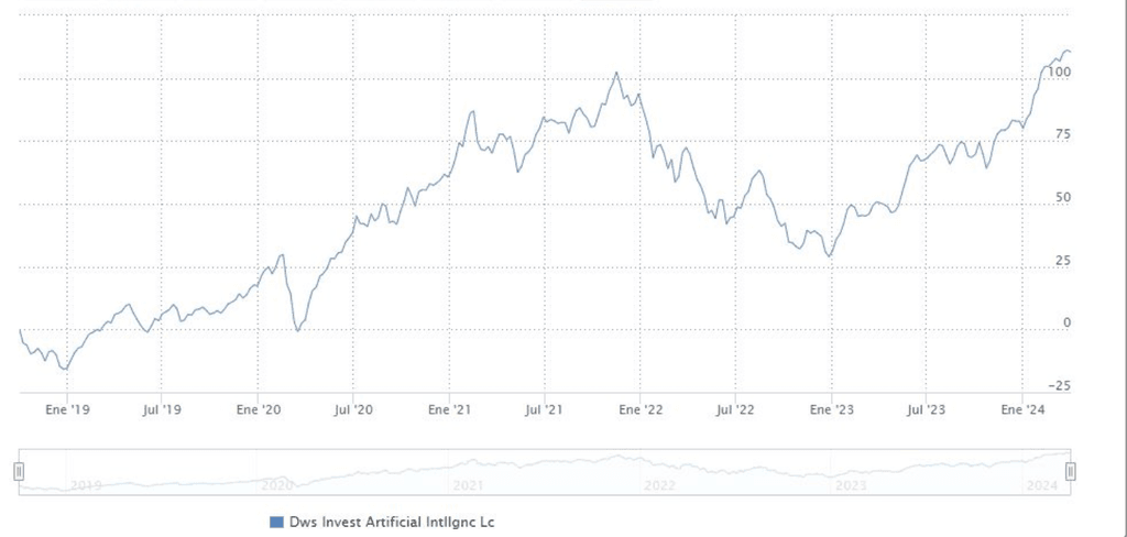 investir dans l'ia - Polar Capital Intelligence Artificielle