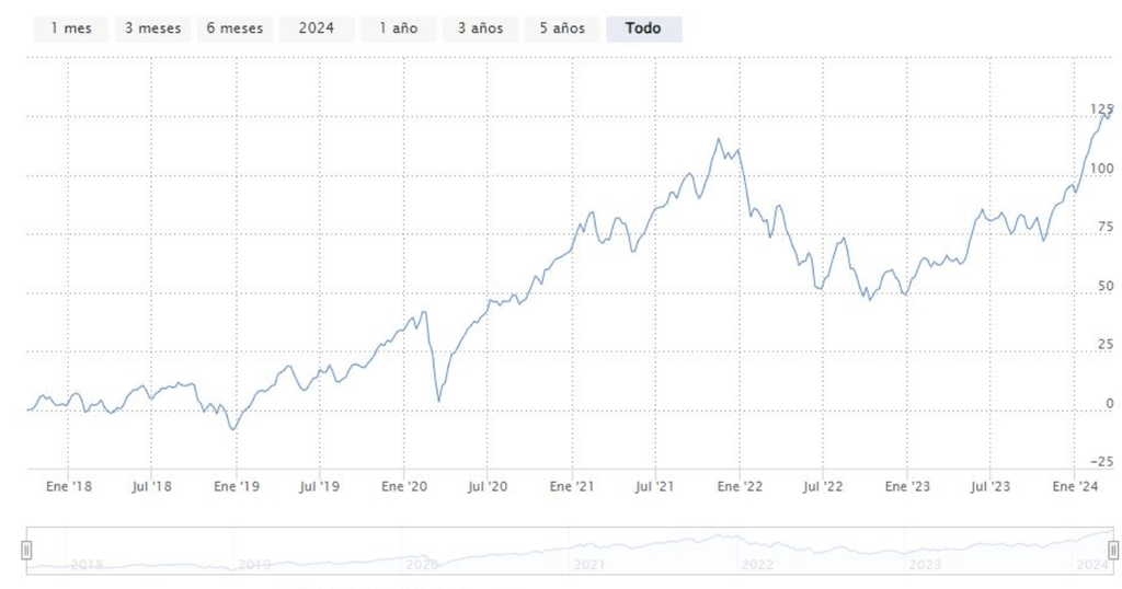 Investir dans l'IA -