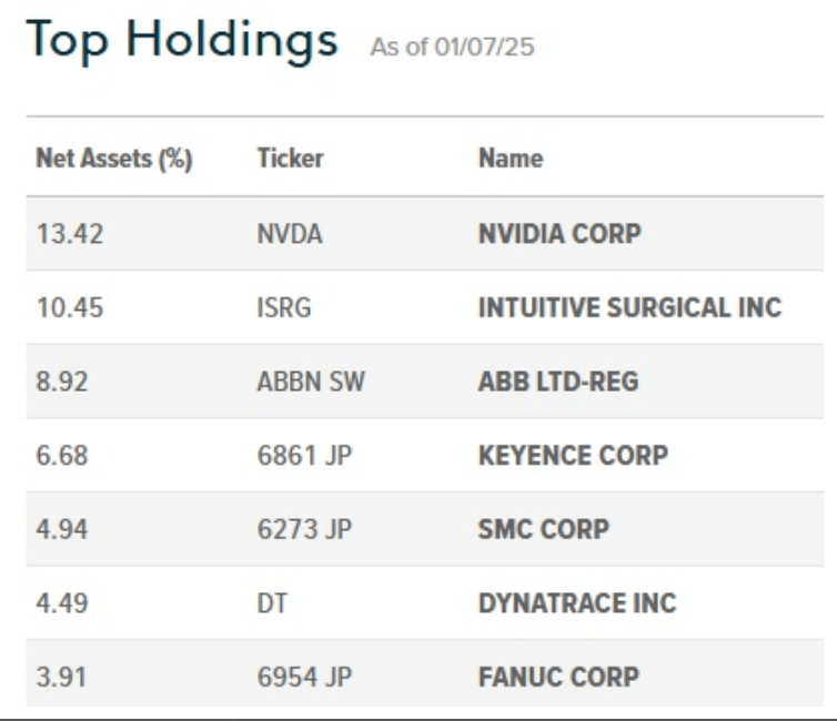 Investir dans lIA - Global X Robotics & Artificial Intelligence UCITS ETF
