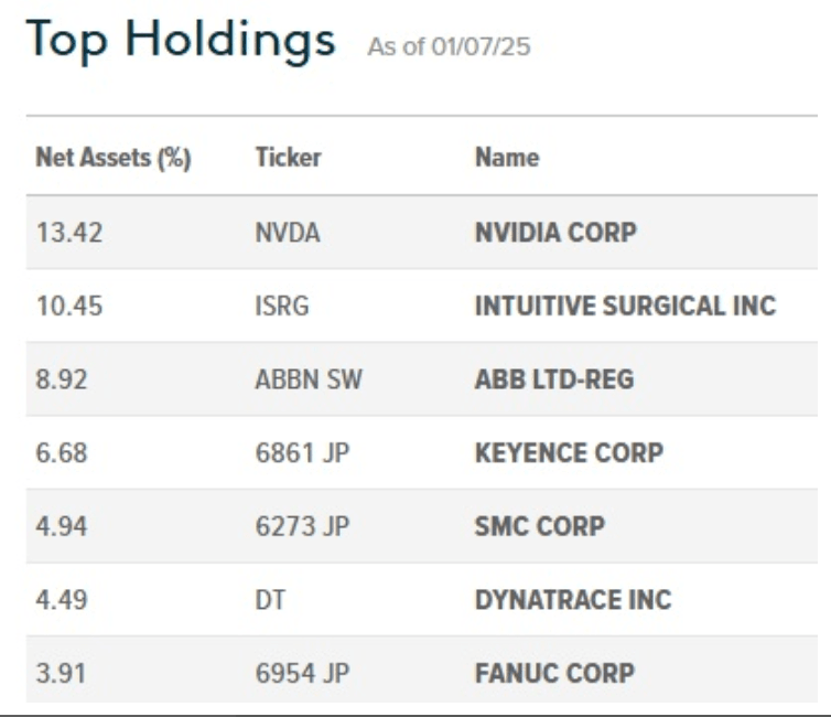 Investir dans lIA - Global X Robotics & Artificial Intelligence UCITS ETF