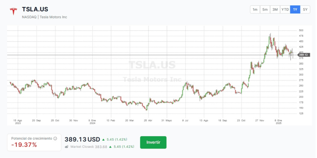 Tesla action bourse