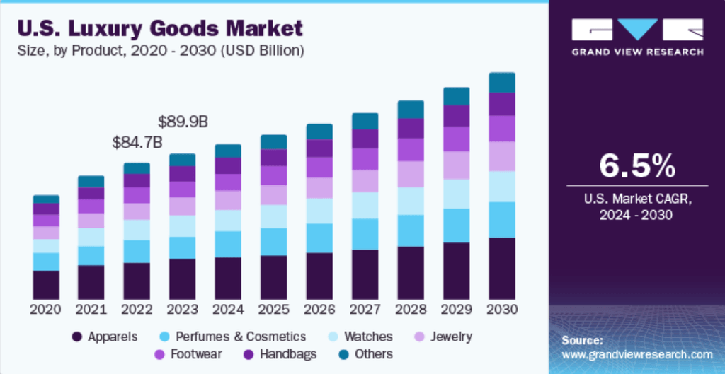 action luxe - Augmentation de la demande de produits de luxe