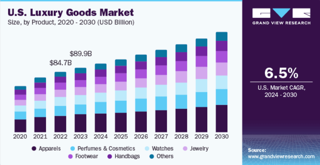 action luxe - Augmentation de la demande de produits de luxe