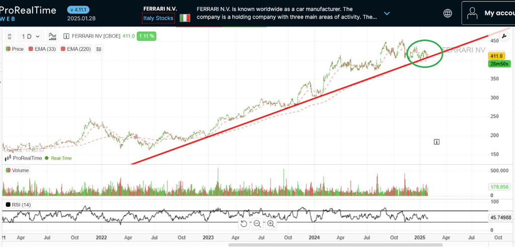 investir dans le luxe - action luxe ferrari