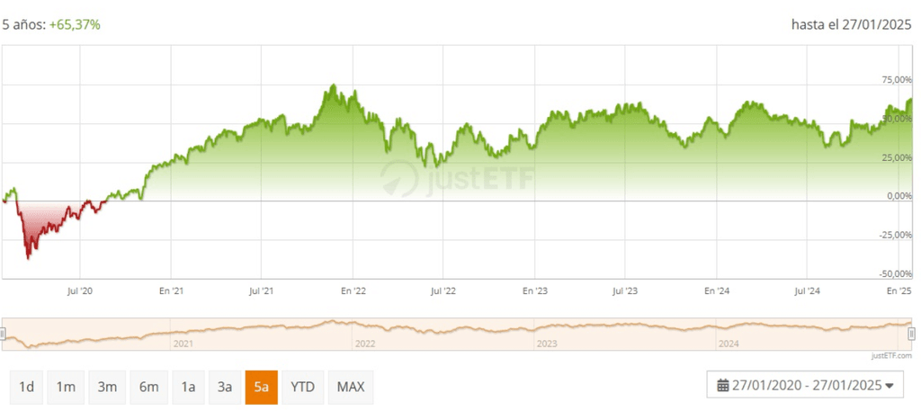 investir dans le luxe: Rendement de l'Amundi S&P Global Luxury UCITS ETF sur 5 ans
